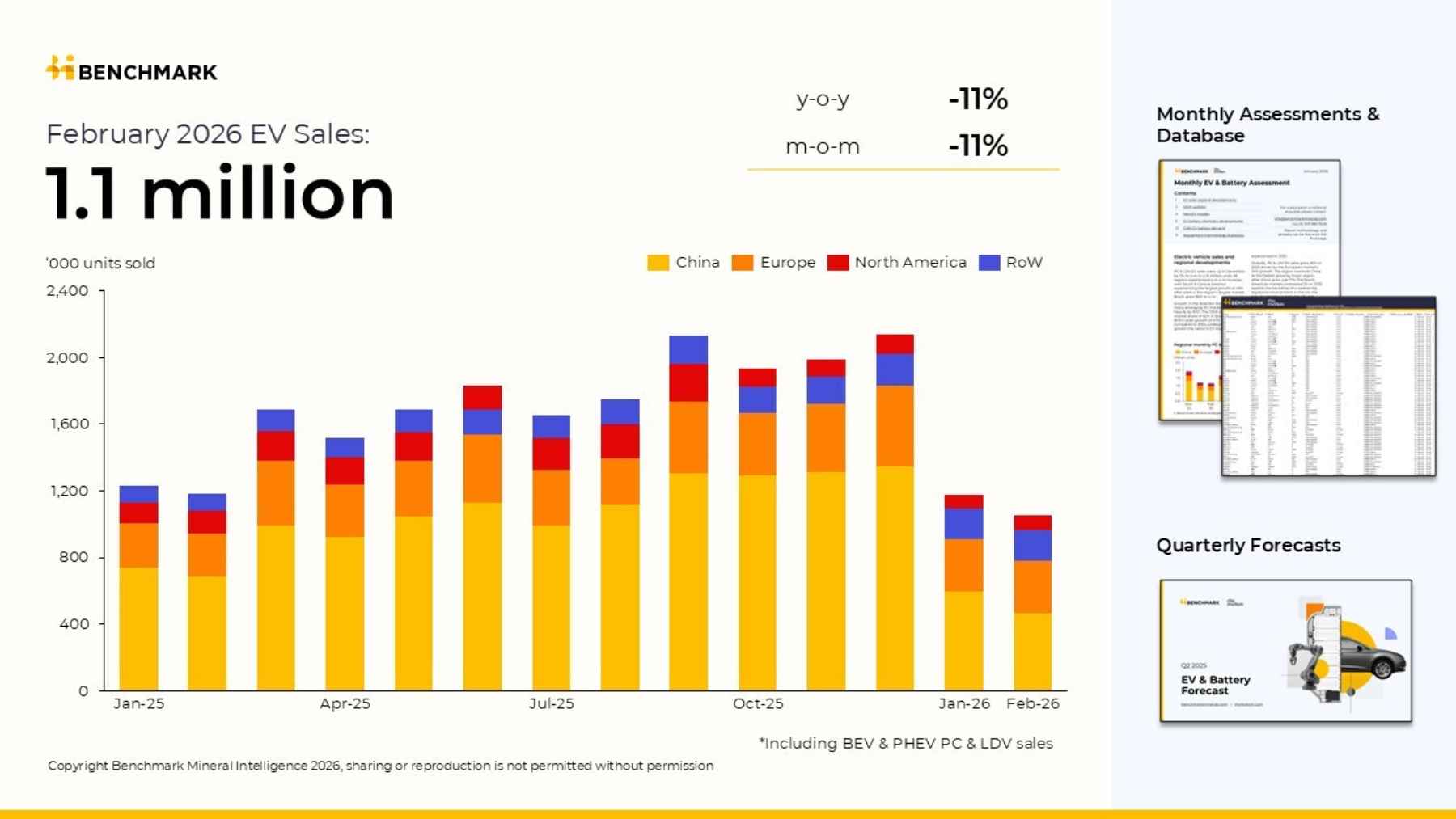 Global EV sales fell again in February, and China suffered its worst drop since the pandemic in a setback that nobody in the industry wanted to see 1 Chart showing global EV sales decline in February 2026 with sharp drops in China and North America