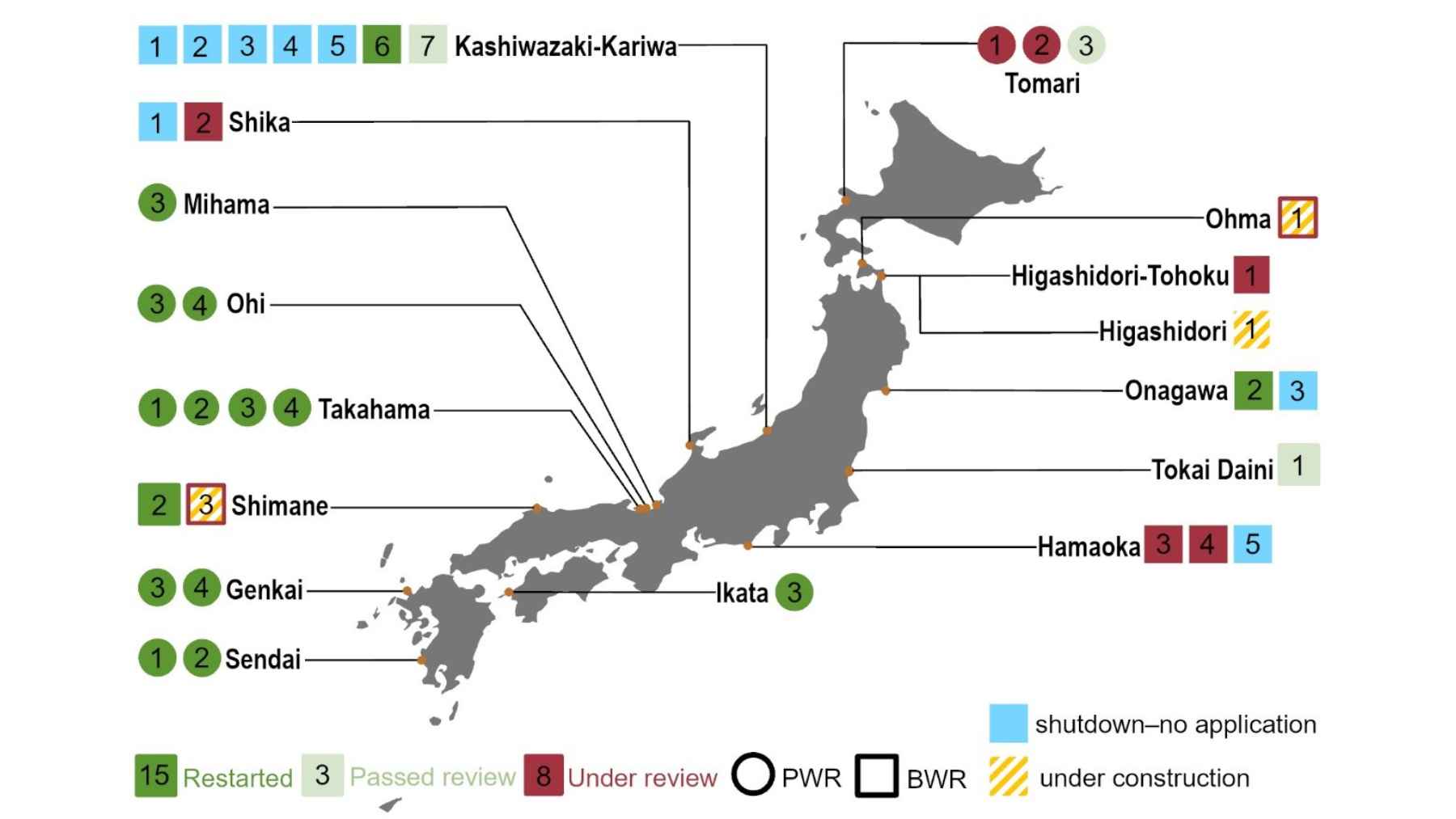 Map of Japan showing nuclear reactor status, including restarted, under review, and shutdown plants after Fukushima