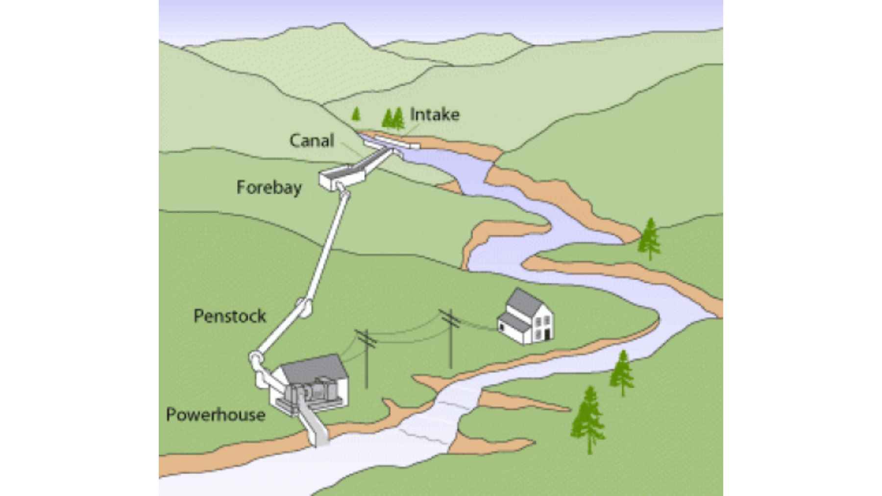 This DIY hydropower build shows how off-grid electricity can work when water never stops moving 1 Diagram showing a micro-hydropower system with intake canal, forebay, penstock, and powerhouse generating electricity from a flowing stream.