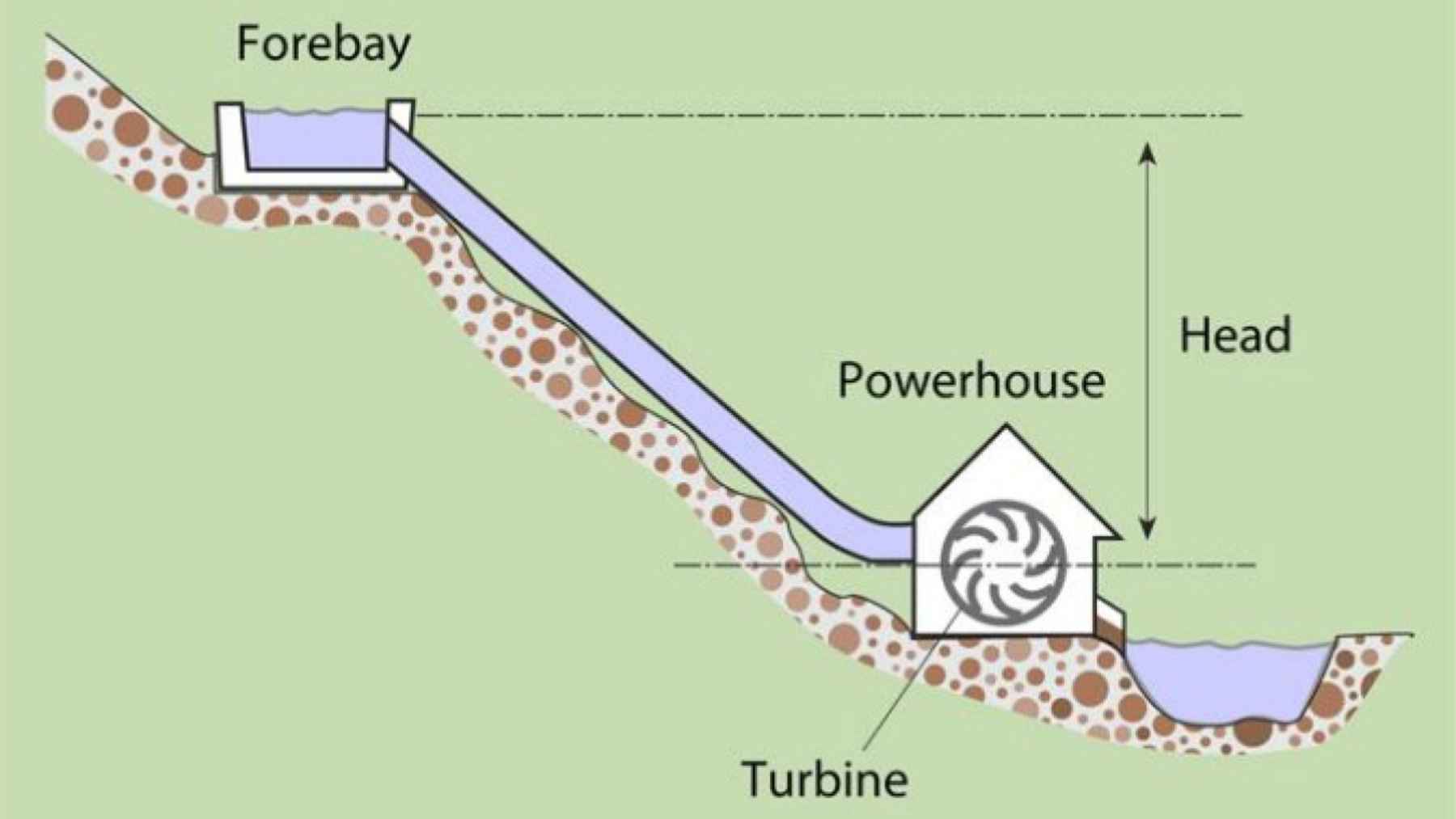 A technical diagram of a microhydropower system illustrating the water flow from a forebay down to a powerhouse turbine via the head height.