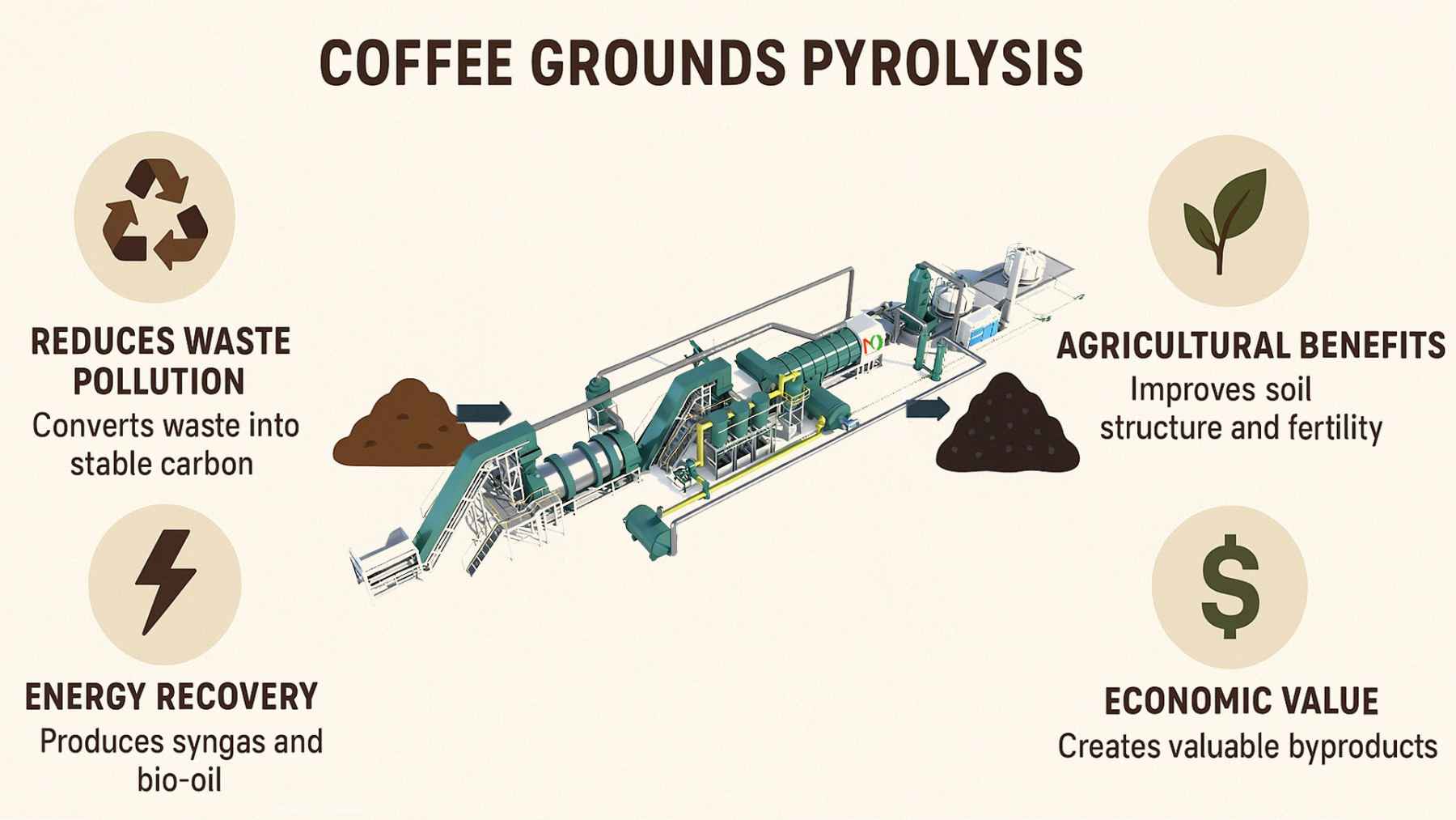 An infographic showing the coffee grounds pyrolysis process, converting waste into stable carbon, syngas, and bio-oil