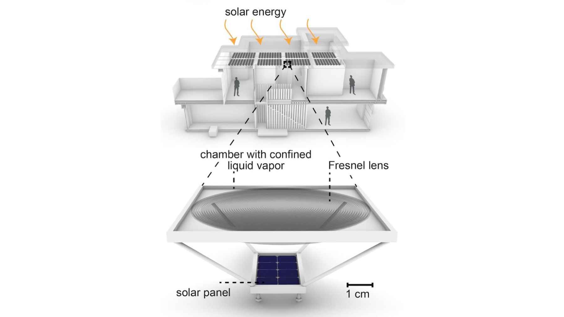 A technical diagram showing a building with rooftop solar units: an exploded view highlights the Fresnel lens, the vapor chamber, and the solar panel.