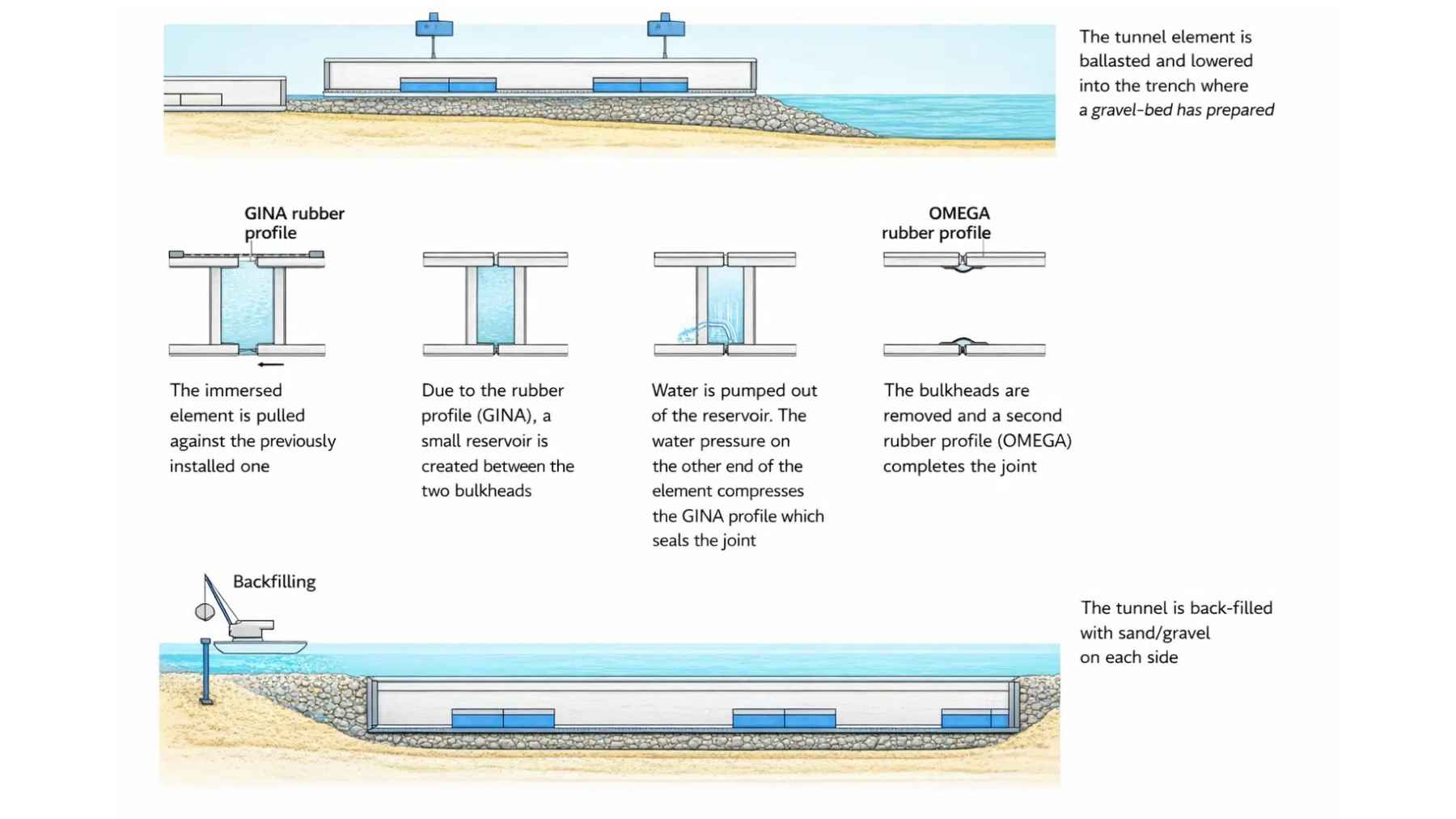 It was supposed to be a long-life tunnel seal, but faster rubber decay is now raising harder questions for builders under the sea 1 Diagram showing GINA and OMEGA rubber gasket sealing system used in immersed underwater tunnel construction