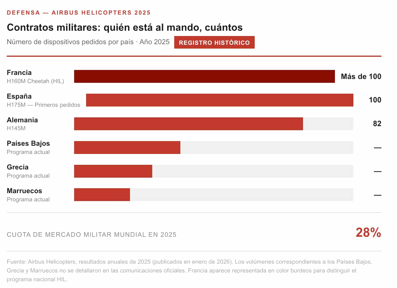 Contrato militares Airbus
